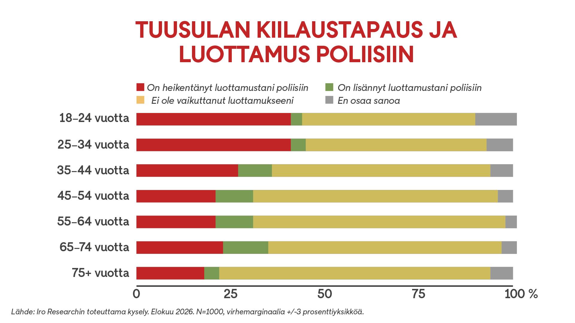 0609 poliisiluottamus tuusula ikäryhmät graffa