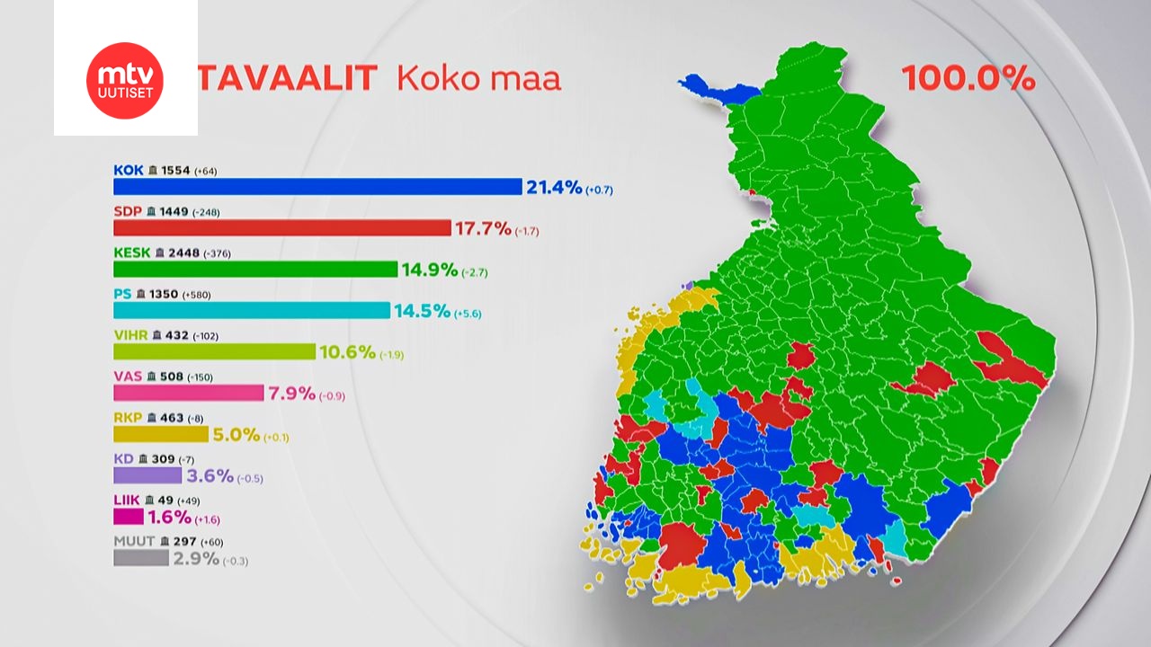Kuntavaalit 2021 T lt N ytt Puolueiden Kannatus Kartalla MTV Uutiset