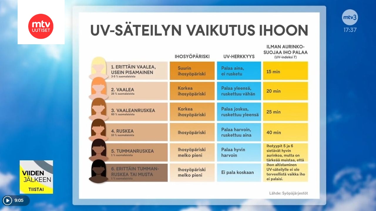 ihosy-v-n-riskitekij-t-ja-uv-s-teilylt-suojautuminen-mtv-uutiset